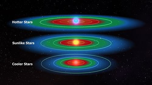 所谓宜居带是指液态水可以稳定存在于行星表面的距离范围。这张示意图所展示的不同恒星周围行星系的宜居带范围大小